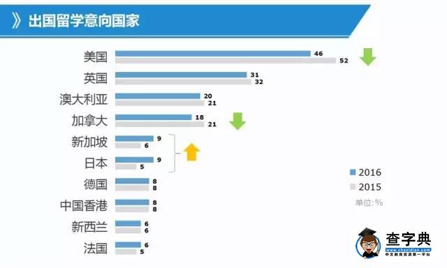 你了解多少出國留學的信息?有數據有真相3