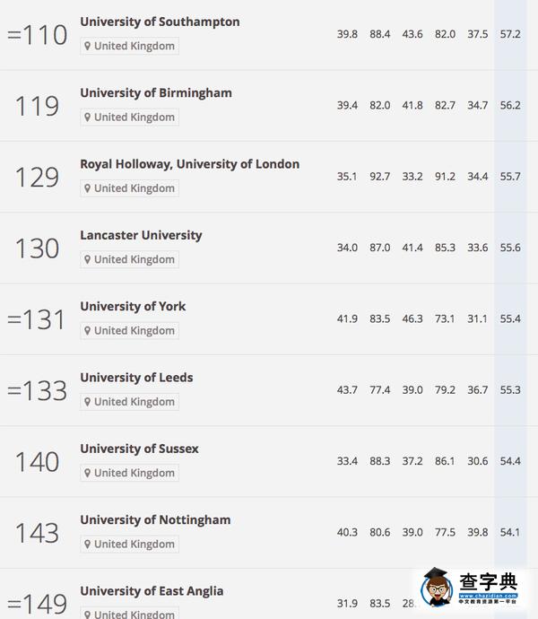 英國大學排名指標?先問過“學生滿意度”后再說6