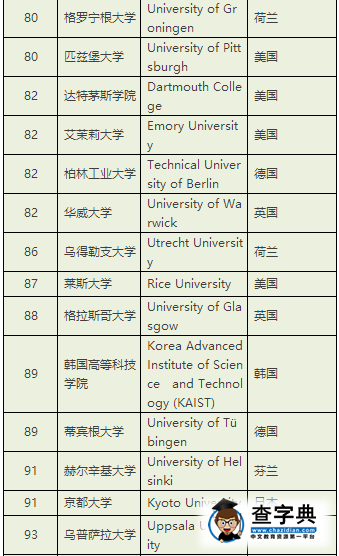 泰晤士高等教育公布2017年世界大學排名，哈佛才第6？7