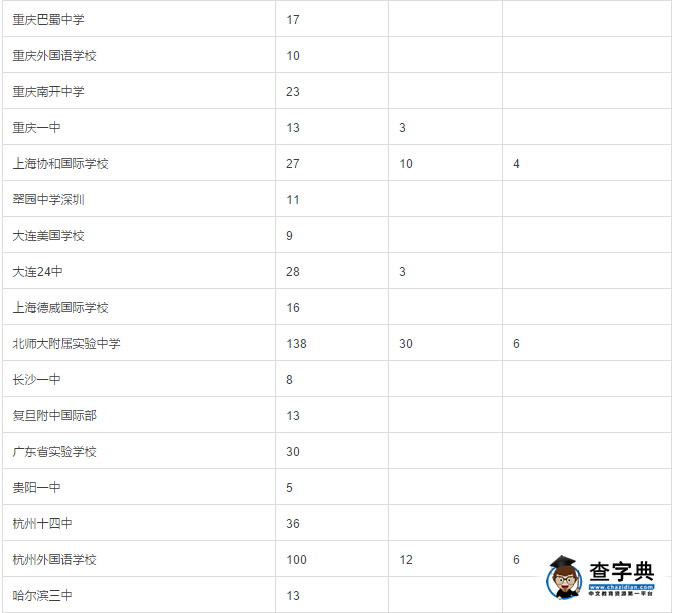 2016加州大學伯克利/洛杉磯在中國高中的錄取數據10