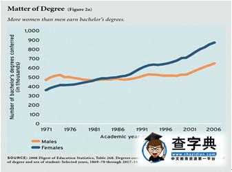 美國大學招生偏愛女生？學生呈“陰盛陽衰”趨勢1