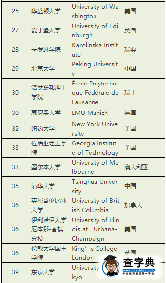 泰晤士高等教育公布2017年世界大學排名，哈佛才第6？3