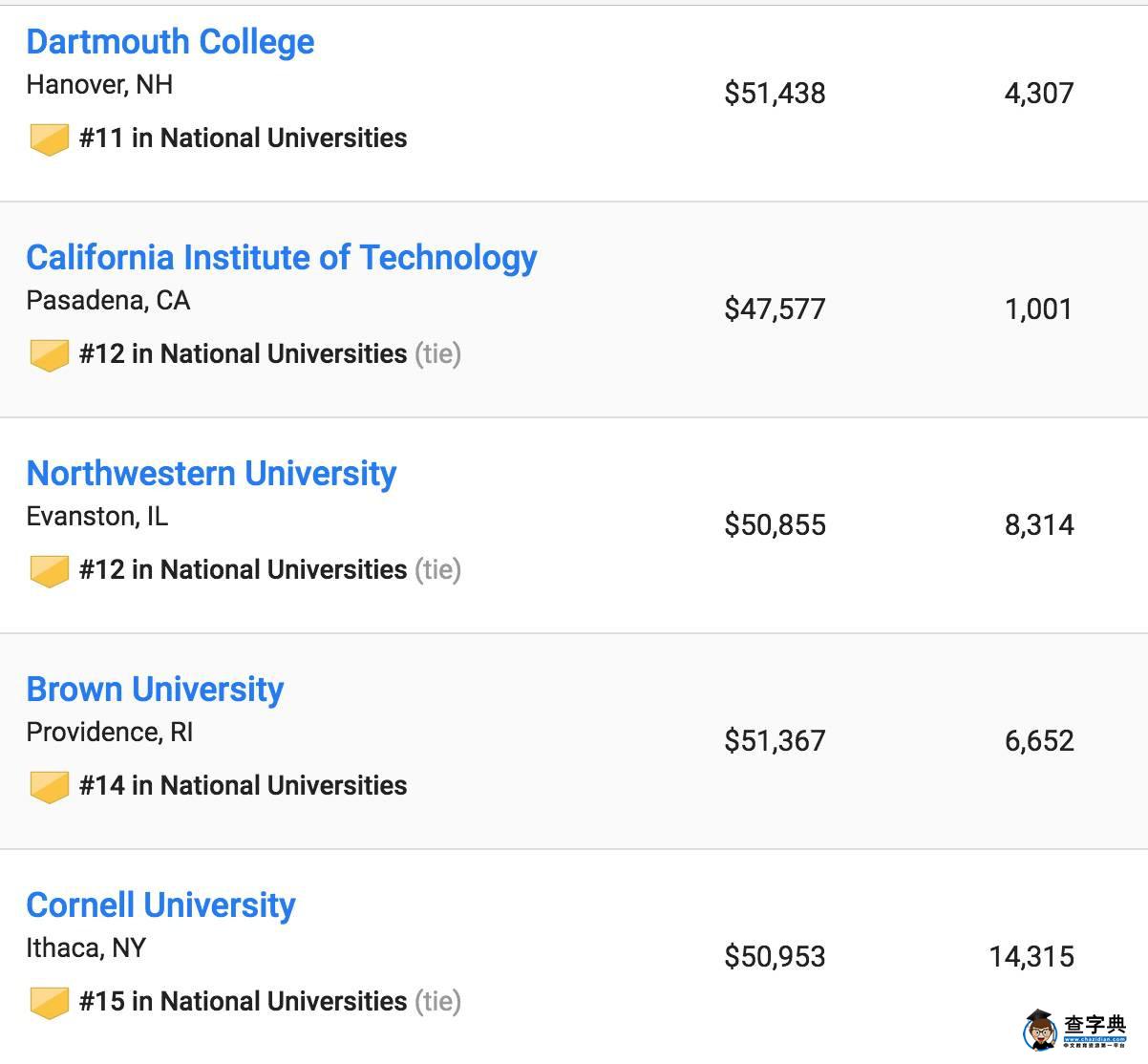 2017US News美國最佳大學排名出爐，普林斯頓大學蟬聯第一4