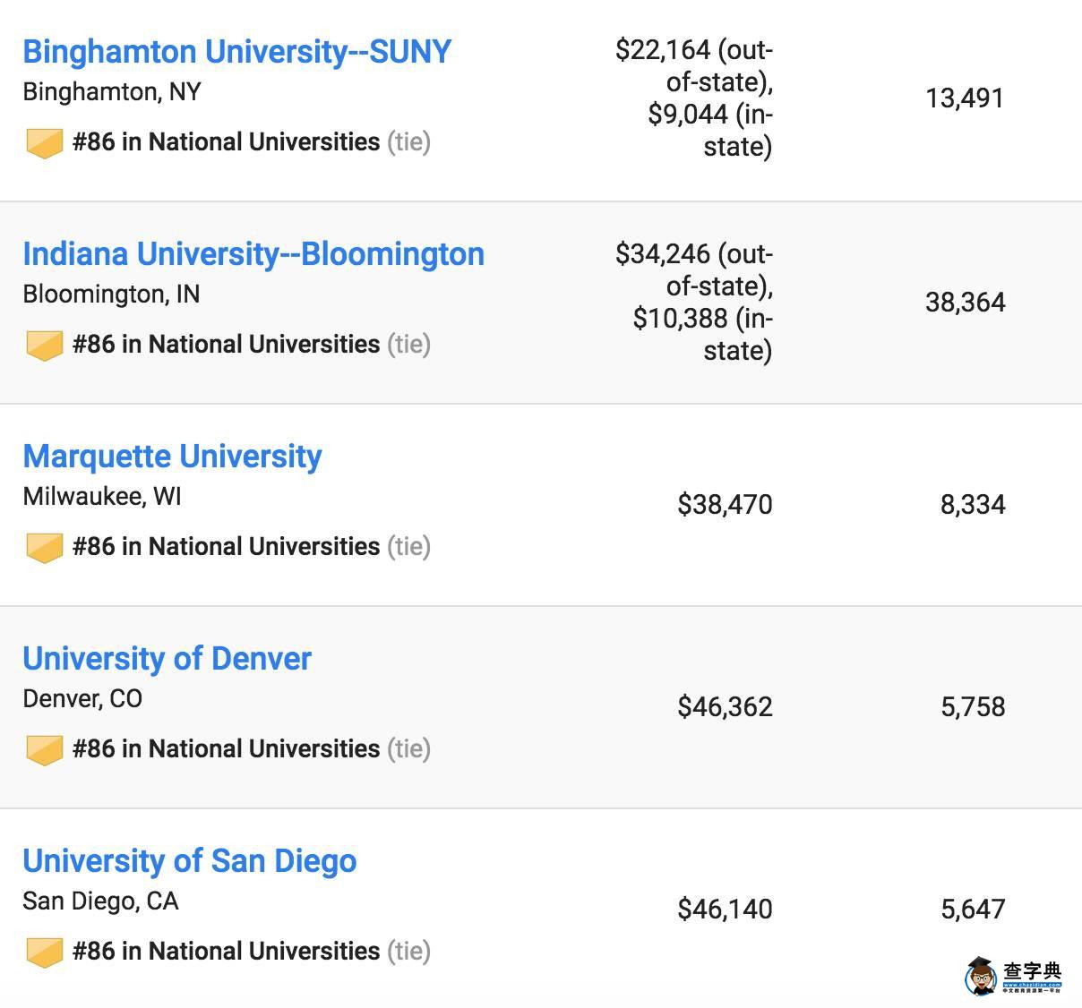 2017US News美國最佳大學排名出爐，普林斯頓大學蟬聯第一17
