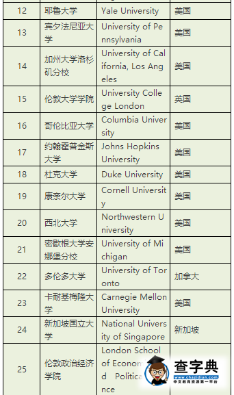 泰晤士高等教育公布2017年世界大學排名，哈佛才第6？2