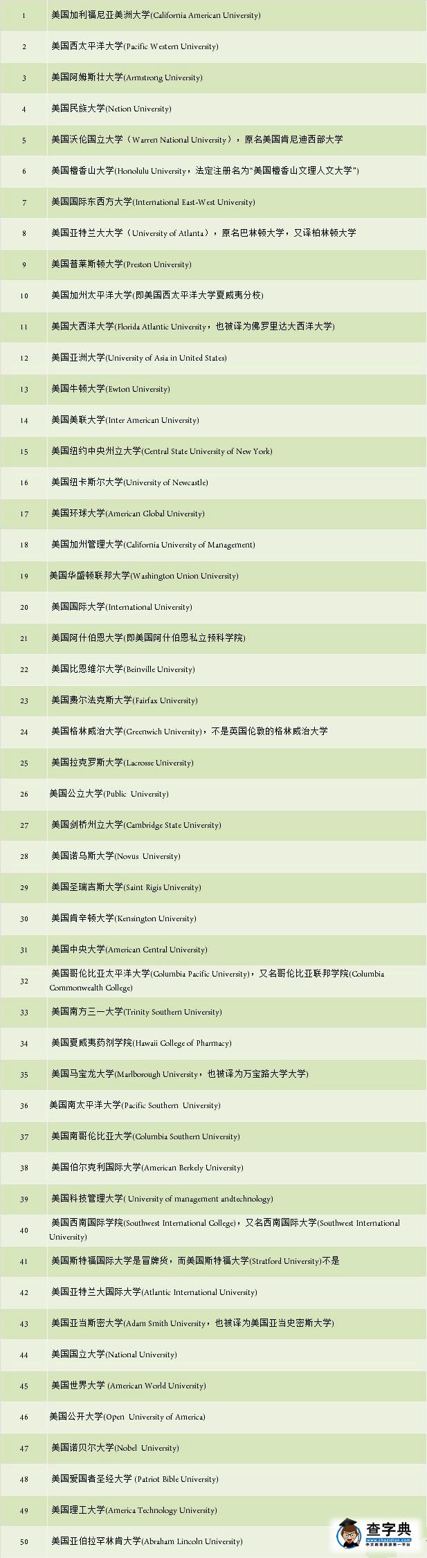 美國50所“野雞大學”曝光，小心別上當！2