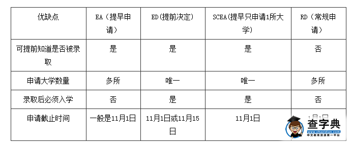 2017年美國大學秋季提前錄取開啟1