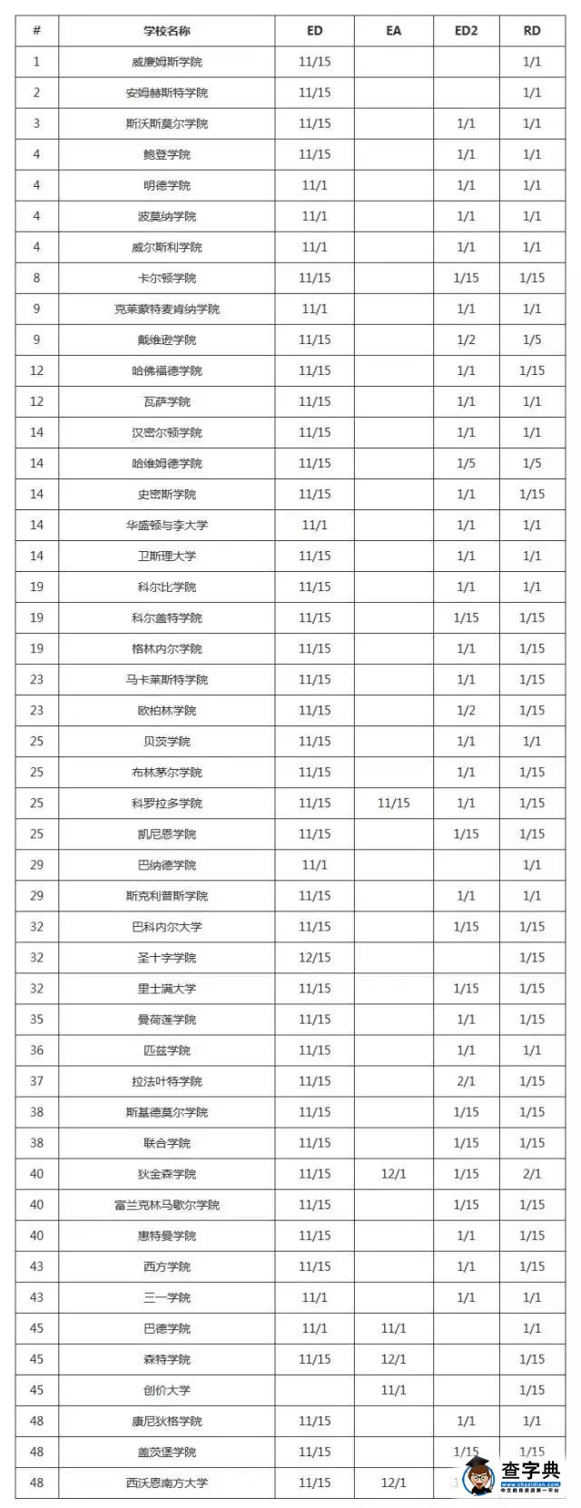 美國排名前50大學申請截止時間你造嗎？2