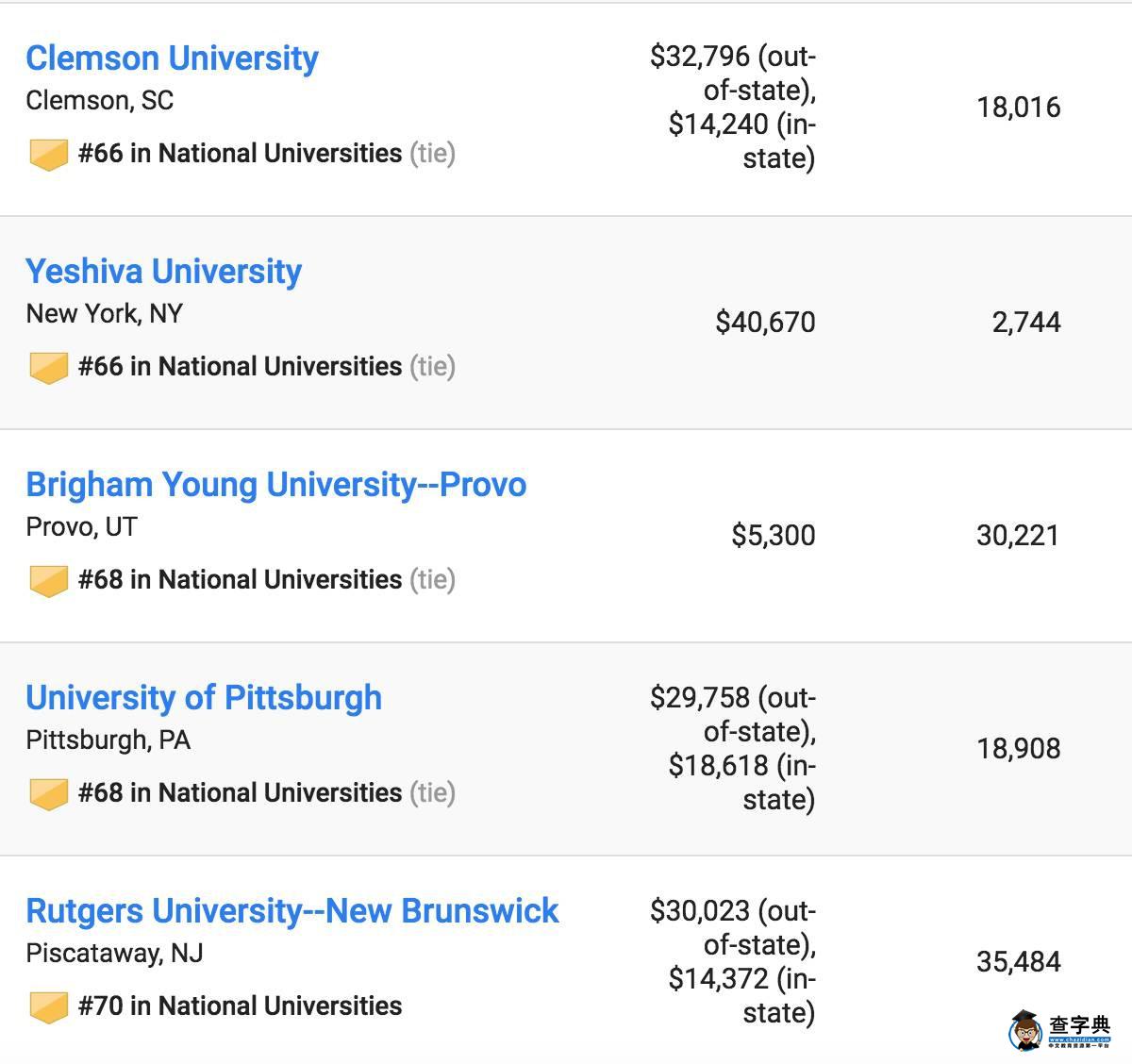 2017US News美國最佳大學排名出爐，普林斯頓大學蟬聯第一13