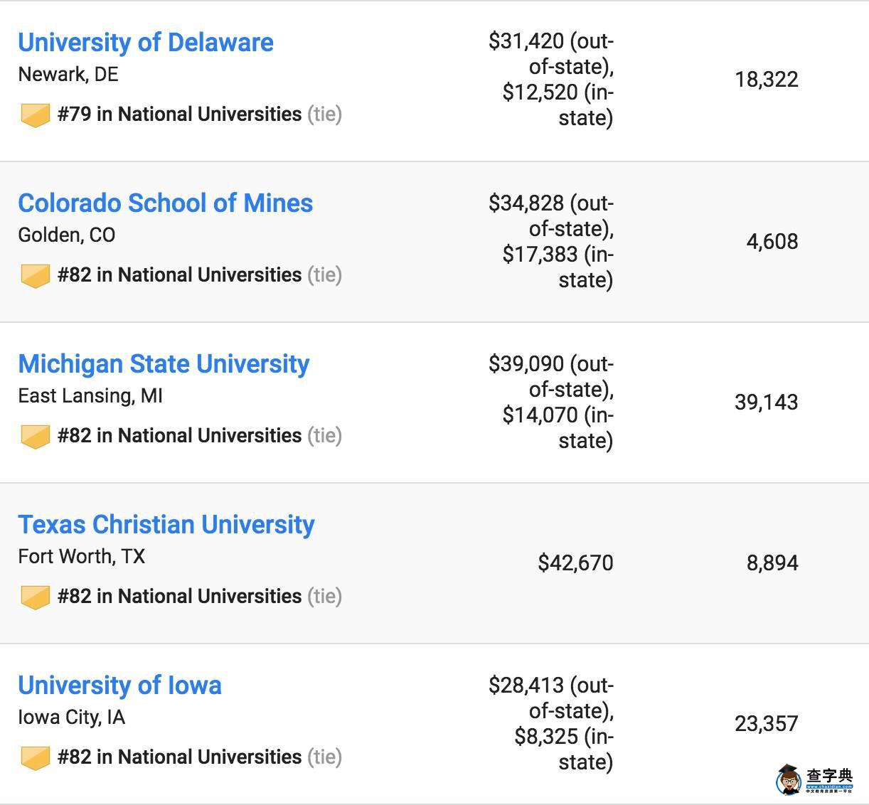 2017US News美國最佳大學排名出爐，普林斯頓大學蟬聯第一16