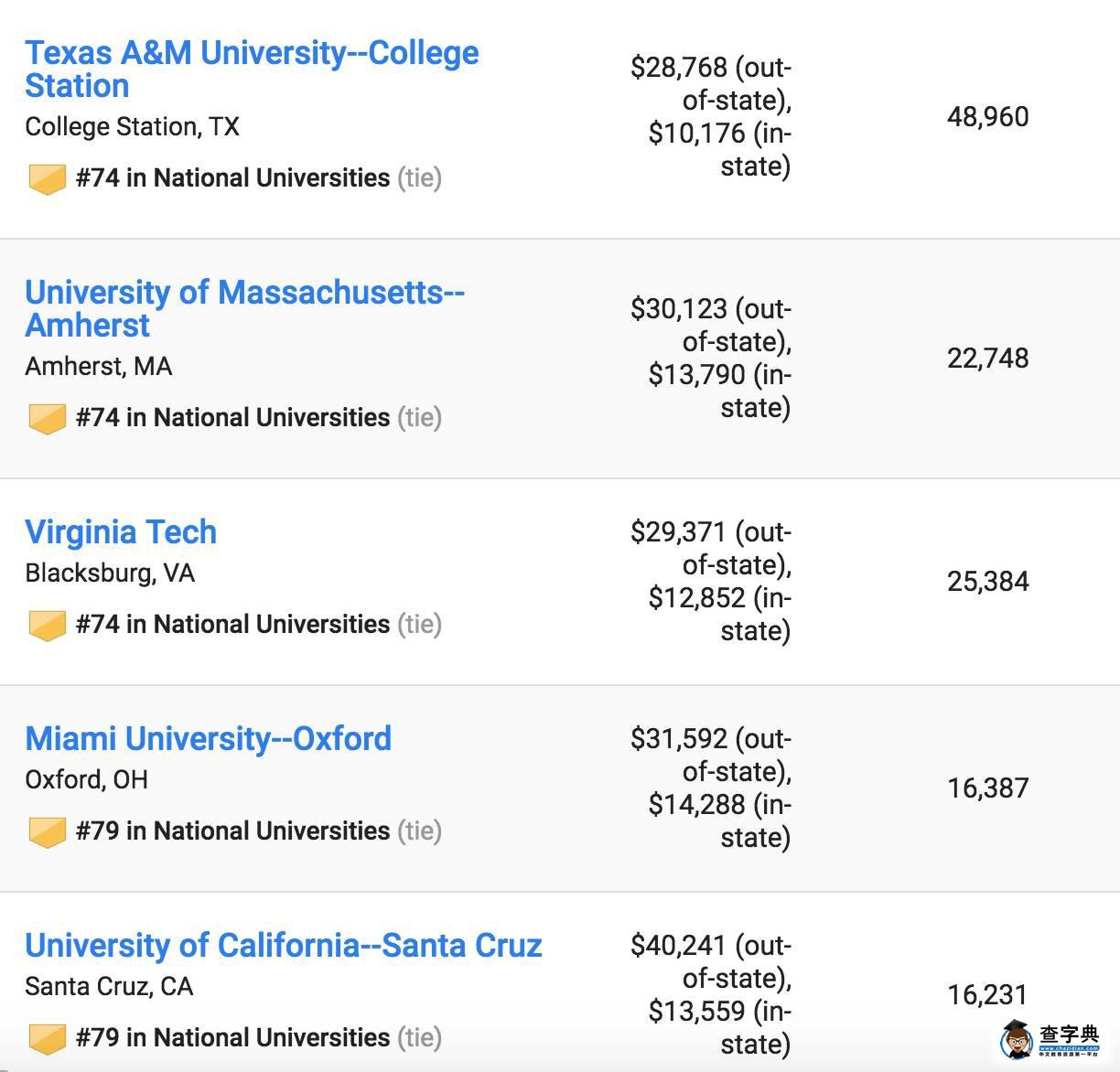 2017US News美國最佳大學排名出爐，普林斯頓大學蟬聯第一15