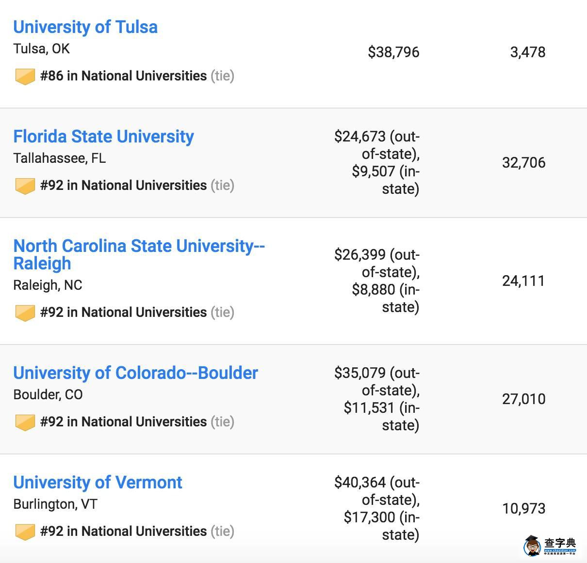 2017US News美國最佳大學排名出爐，普林斯頓大學蟬聯第一18