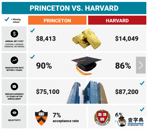 哈佛大學VS普林斯頓大學，究竟誰是最佳大學2
