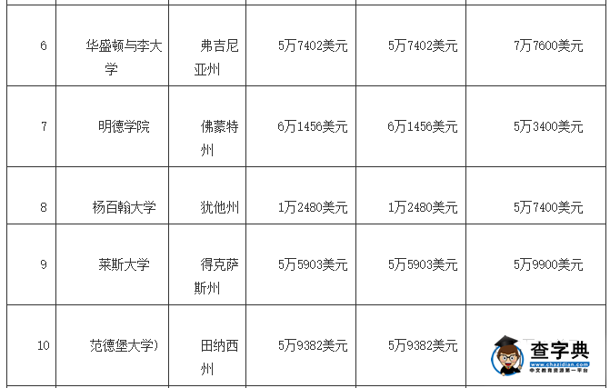2017到美國留學讀這些名校 畢業后薪資不愁2