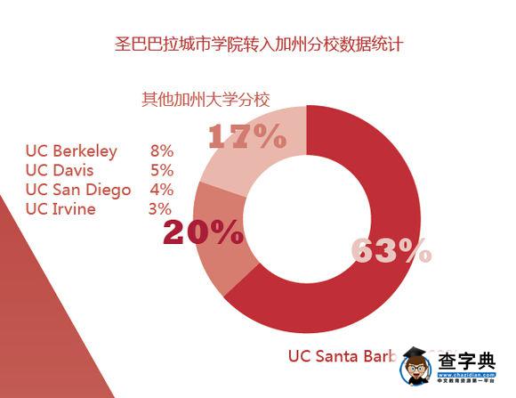 美國優質社區大學—圣巴巴拉城市學院4