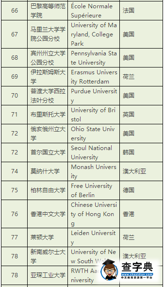 泰晤士高等教育公布2017年世界大學排名，哈佛才第6？6