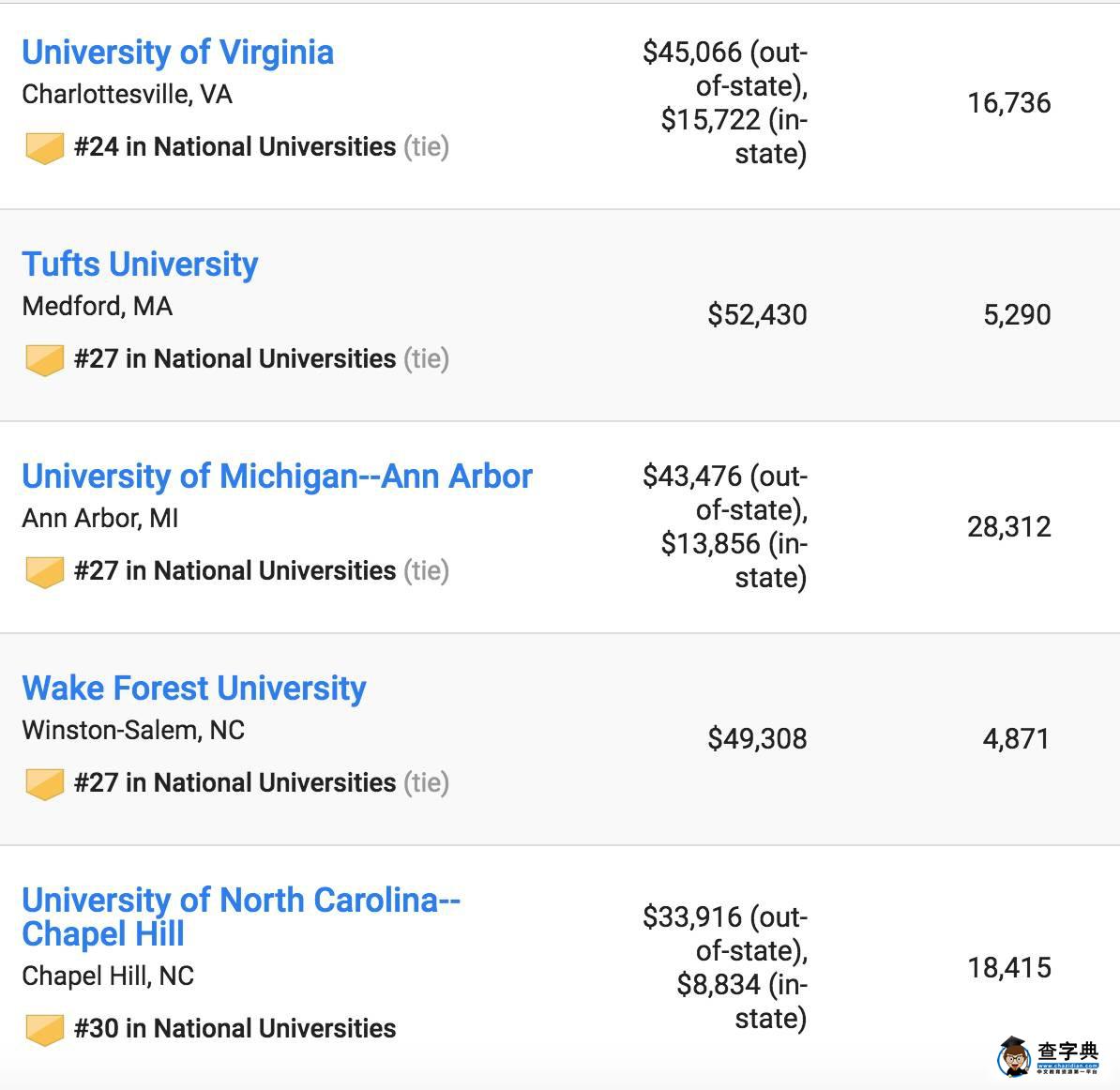 2017US News美國最佳大學排名出爐，普林斯頓大學蟬聯第一7