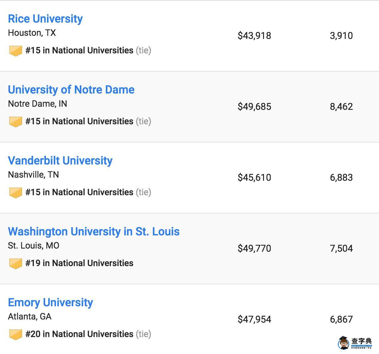 2017US News美國最佳大學排名出爐，普林斯頓大學蟬聯第一5