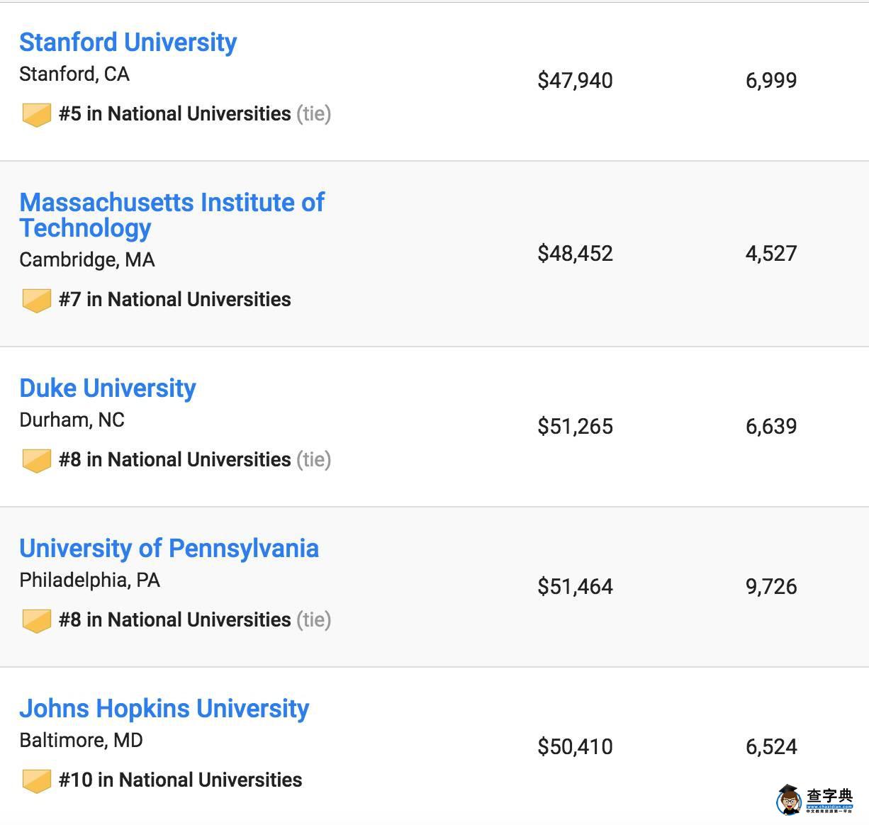 2017US News美國最佳大學排名出爐，普林斯頓大學蟬聯第一3