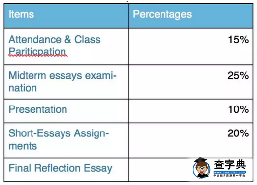 到美國留學的你真的讀懂syllabus了嗎?2