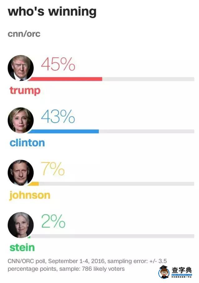 假如中國留學生有投票權，會選希拉里還是川普？2
