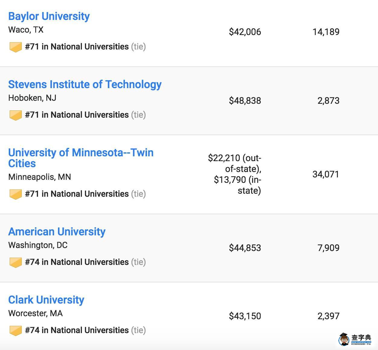 2017US News美國最佳大學排名出爐，普林斯頓大學蟬聯第一14