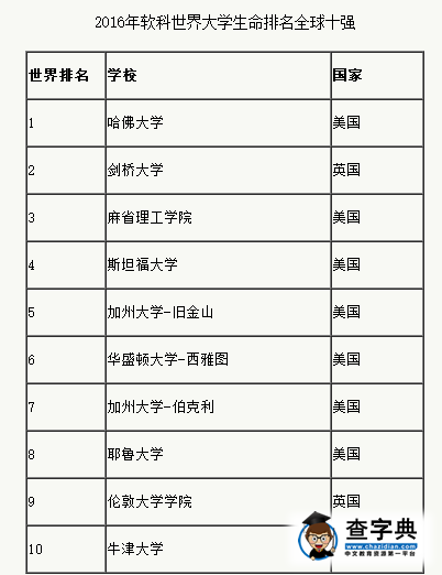 2016年世界大學五大學科領域排名新鮮出爐！美國大學強勢第一3