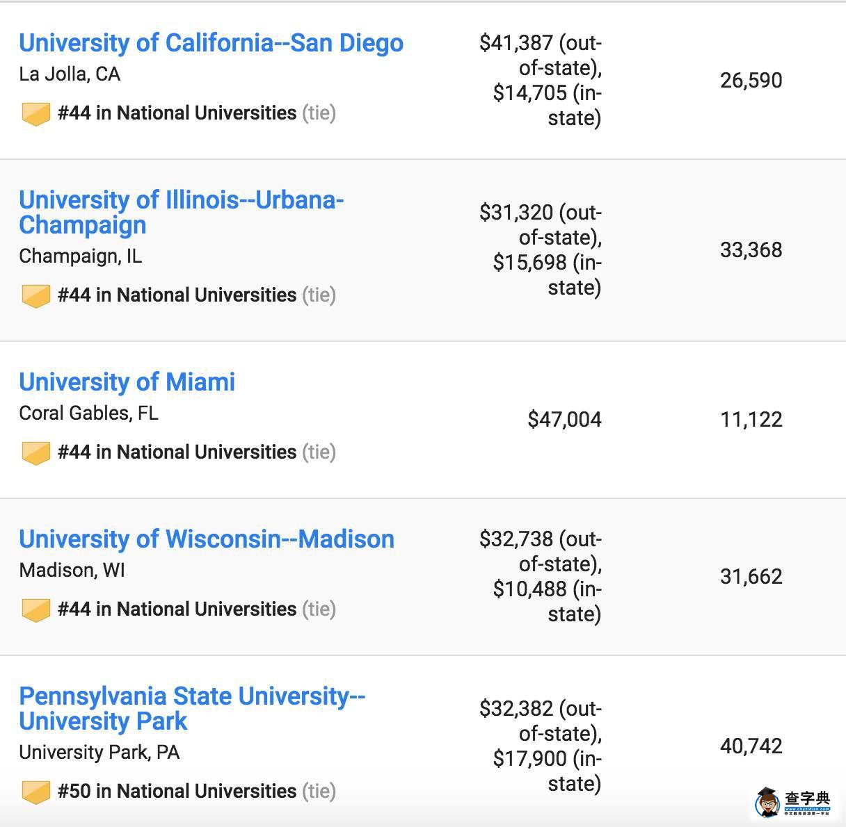 2017US News美國最佳大學排名出爐，普林斯頓大學蟬聯第一10