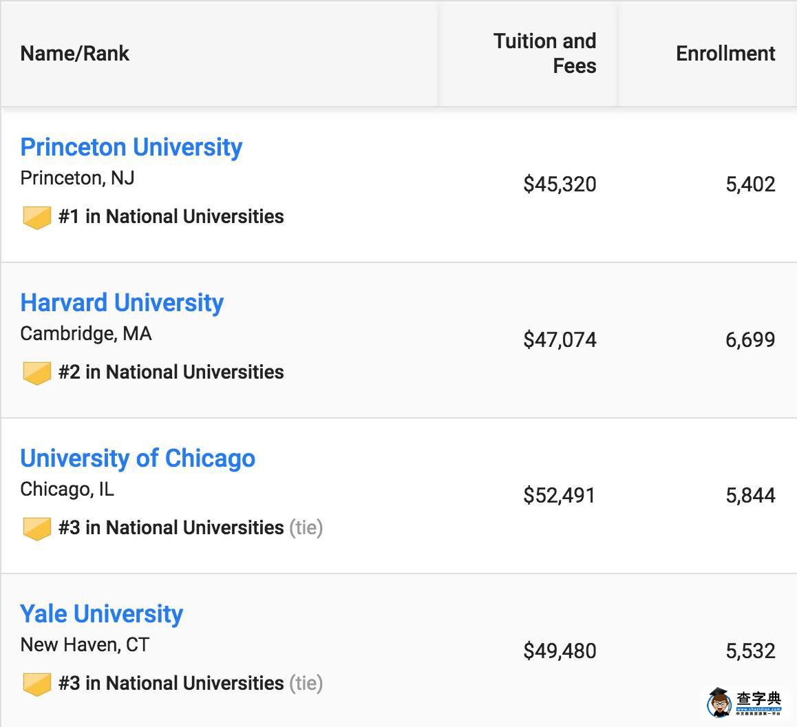 2017US News美國最佳大學排名出爐，普林斯頓大學蟬聯第一1