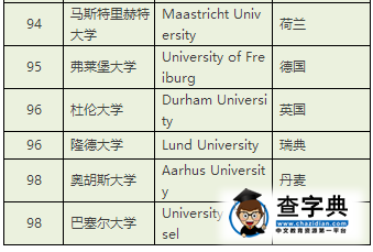 泰晤士高等教育公布2017年世界大學排名，哈佛才第6？8