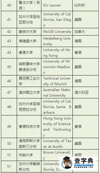 泰晤士高等教育公布2017年世界大學排名，哈佛才第6？4