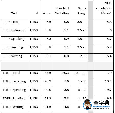 2016托福雅思成績換算表6