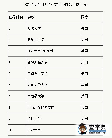 2016年世界大學五大學科領域排名新鮮出爐！美國大學強勢第一5