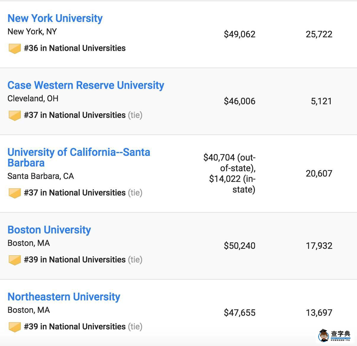 2017US News美國最佳大學排名出爐，普林斯頓大學蟬聯第一9