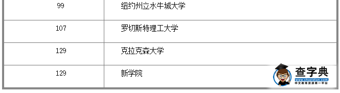 美國紐約州有哪些比較好的大學？哥倫比亞大學領銜2