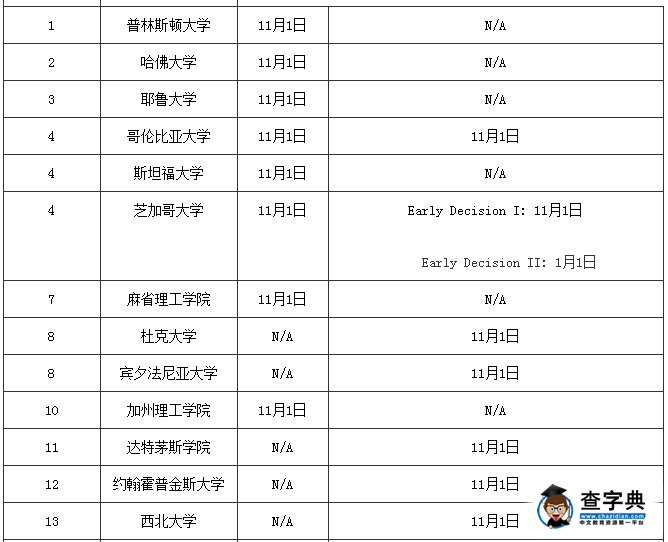 2017年美國大學秋季提前錄取開啟2