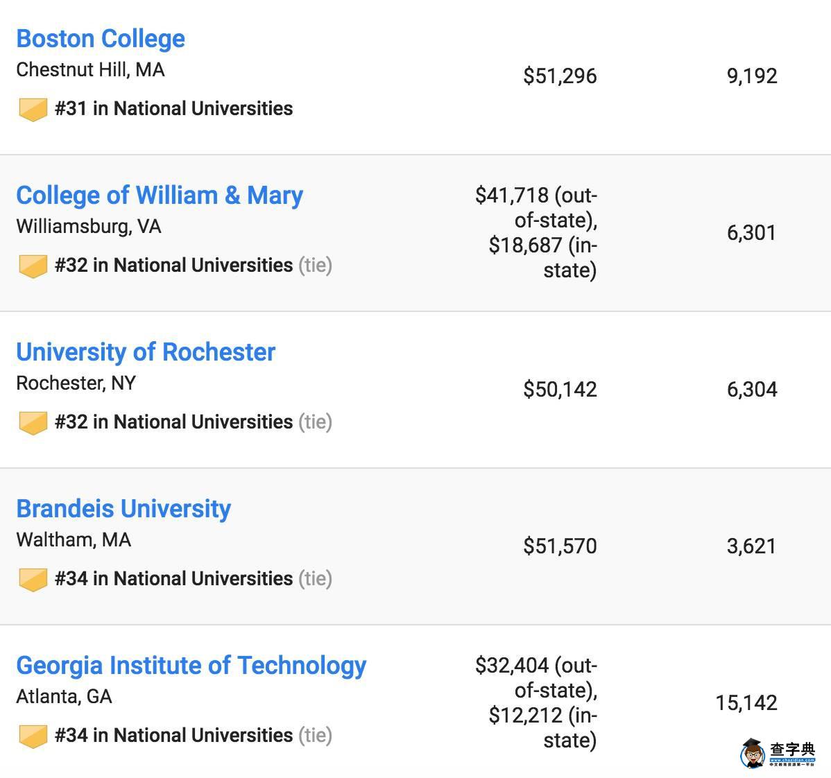 2017US News美國最佳大學排名出爐，普林斯頓大學蟬聯第一8