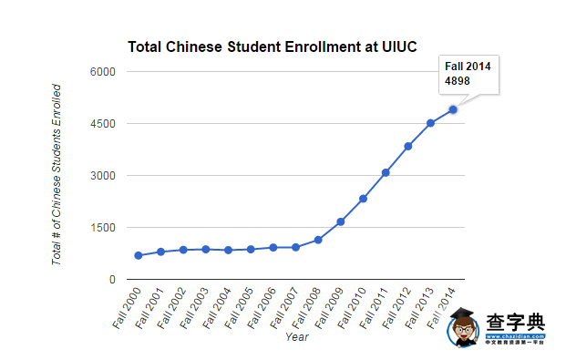 伊利諾伊大學香檳分校到底招收了多少名中國學生1