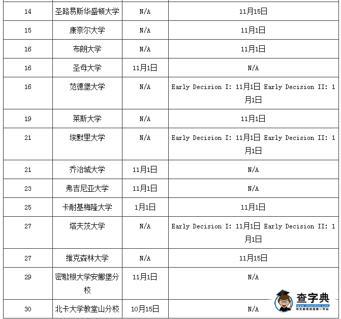 2017年美國大學秋季提前錄取開啟3