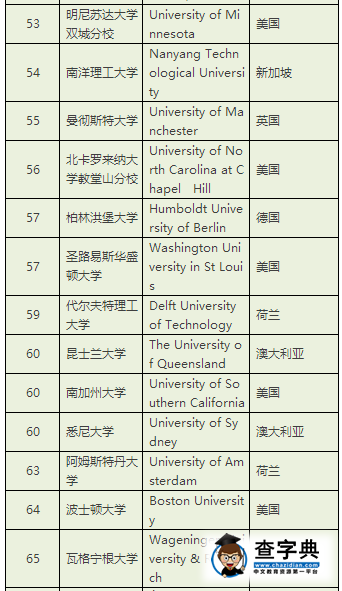 泰晤士高等教育公布2017年世界大學排名，哈佛才第6？5
