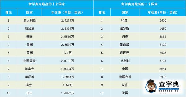 全球各國留學費用出爐，第一竟然不是美國？1