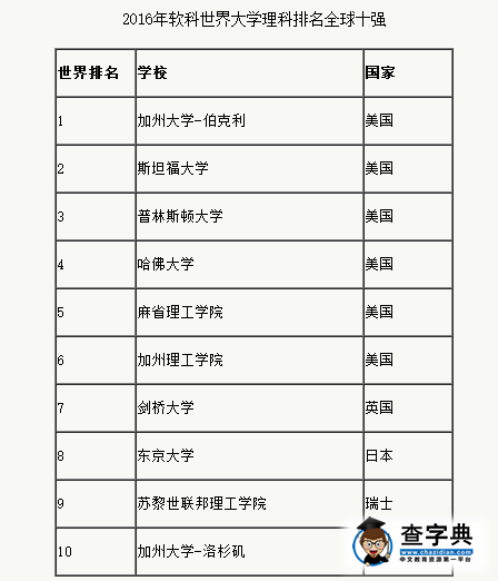2016年世界大學五大學科領域排名新鮮出爐！美國大學強勢第一1