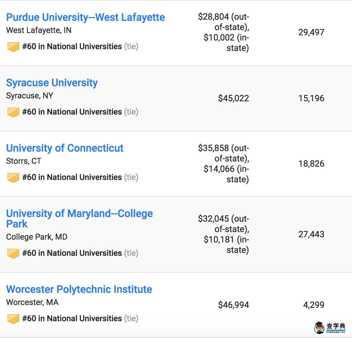 2017US News美國最佳大學排名出爐，普林斯頓大學蟬聯第一12