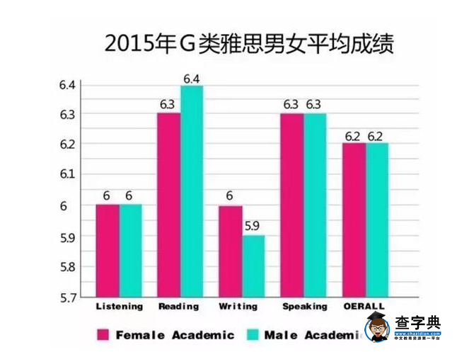全球雅思成績出爐：中國考生平均分僅5.7分3