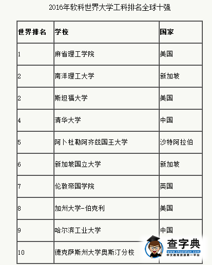 2016年世界大學五大學科領域排名新鮮出爐！美國大學強勢第一2