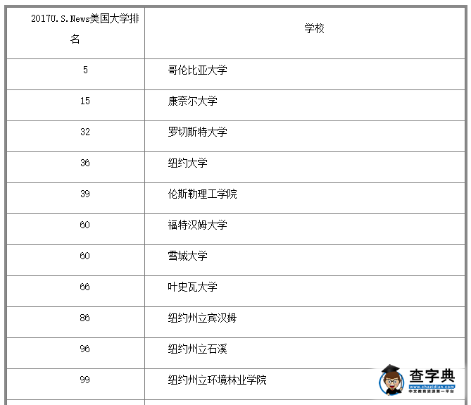 美國紐約州有哪些比較好的大學？哥倫比亞大學領銜1