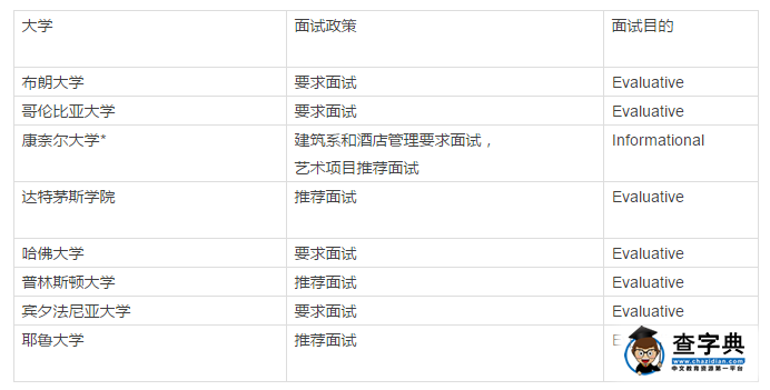 2017年美國常春藤大學錄取面試要求介紹1