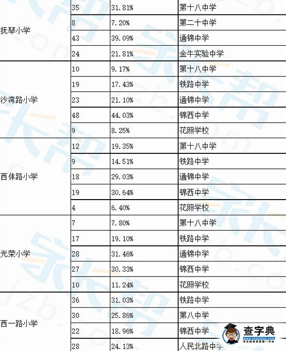 成都金牛區小學小升初小搖號進入對口中學比例3