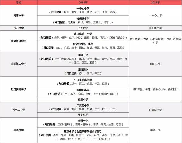 這些小學不再對口重點中學 2016年上海學區對口變化1