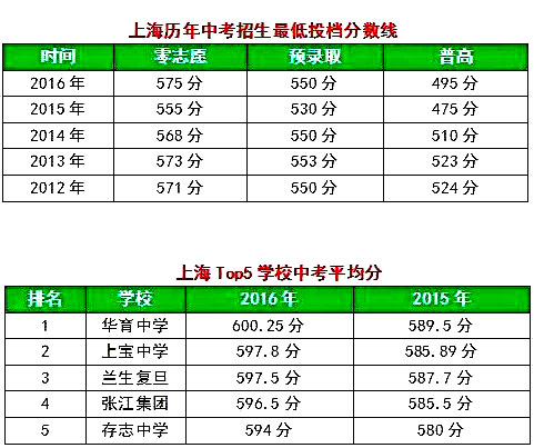 2016上海中考最終錄取數據公布1